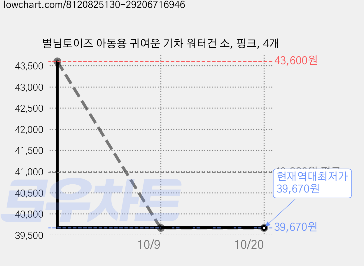 별님토이즈 아동용 귀여운 기차 워터건 소, 핑크, 4개 가격 변동 차트, 현재가 39,670원, 역대최저가
