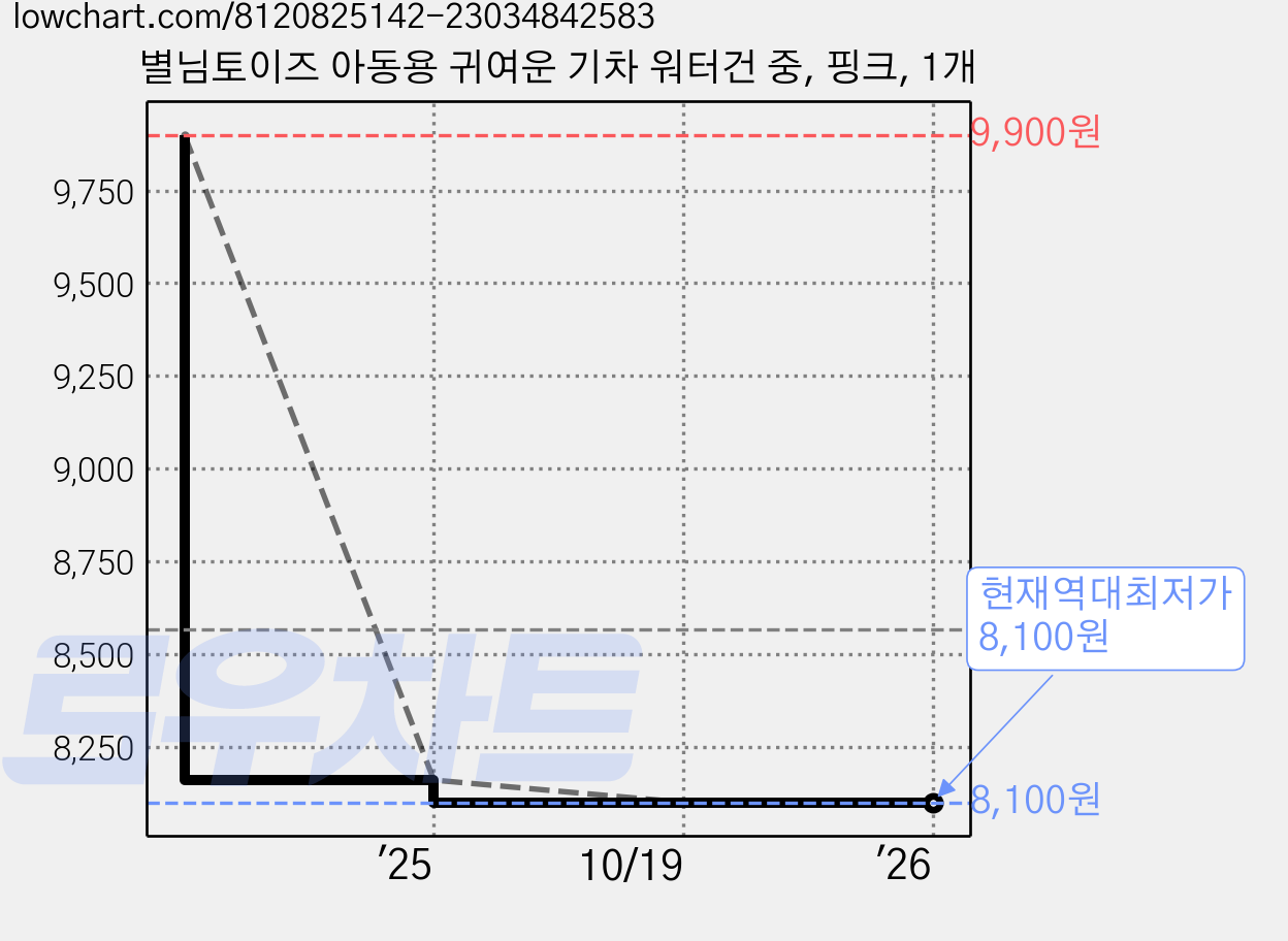 별님토이즈 아동용 귀여운 기차 워터건 중, 핑크, 1개 가격 변동 차트, 현재가 8,100원, 역대최저가