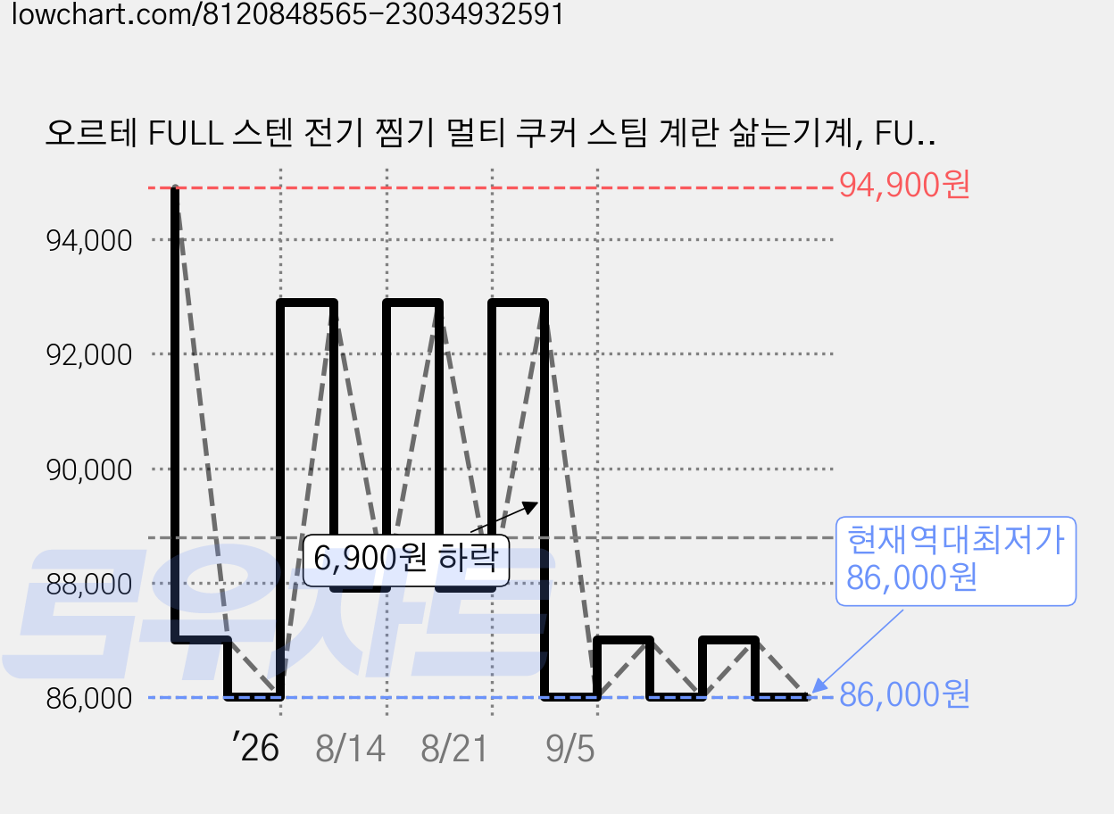 오르테 FULL 스텐 전기 찜기 멀티 쿠커 스팀 계란 삶는기계, FULL스텐 전기찜기 가격 변동 차트, 현재가 86,000원, 역대최저가