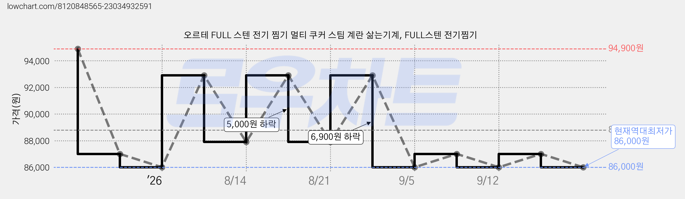 오르테 FULL 스텐 전기 찜기 멀티 쿠커 스팀 계란 삶는기계, FULL스텐 전기찜기 가격 변동 차트, 현재가 86,000원, 역대최저가