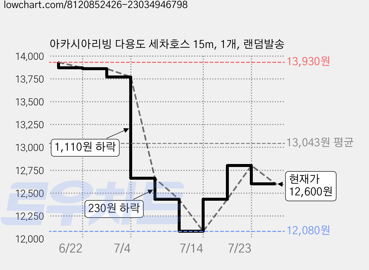 아카시아리빙 다용도 세차호스 15m, 1개, 랜덤발송 가격 변동 차트, 현재가 12,600원, 관측 최저가 10,800원