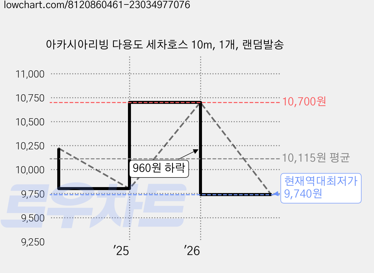 아카시아리빙 다용도 세차호스 10m, 1개, 랜덤발송 가격 변동 차트, 현재가 9,740원, 역대최저가
