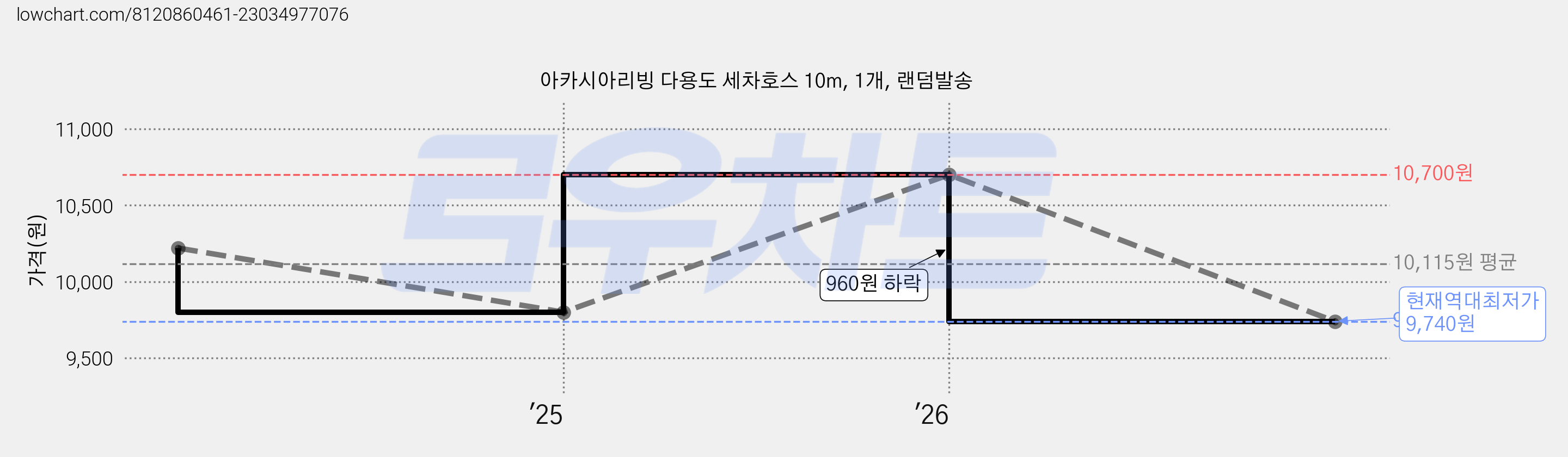 아카시아리빙 다용도 세차호스 10m, 1개, 랜덤발송 가격 변동 차트, 현재가 9,740원, 역대최저가