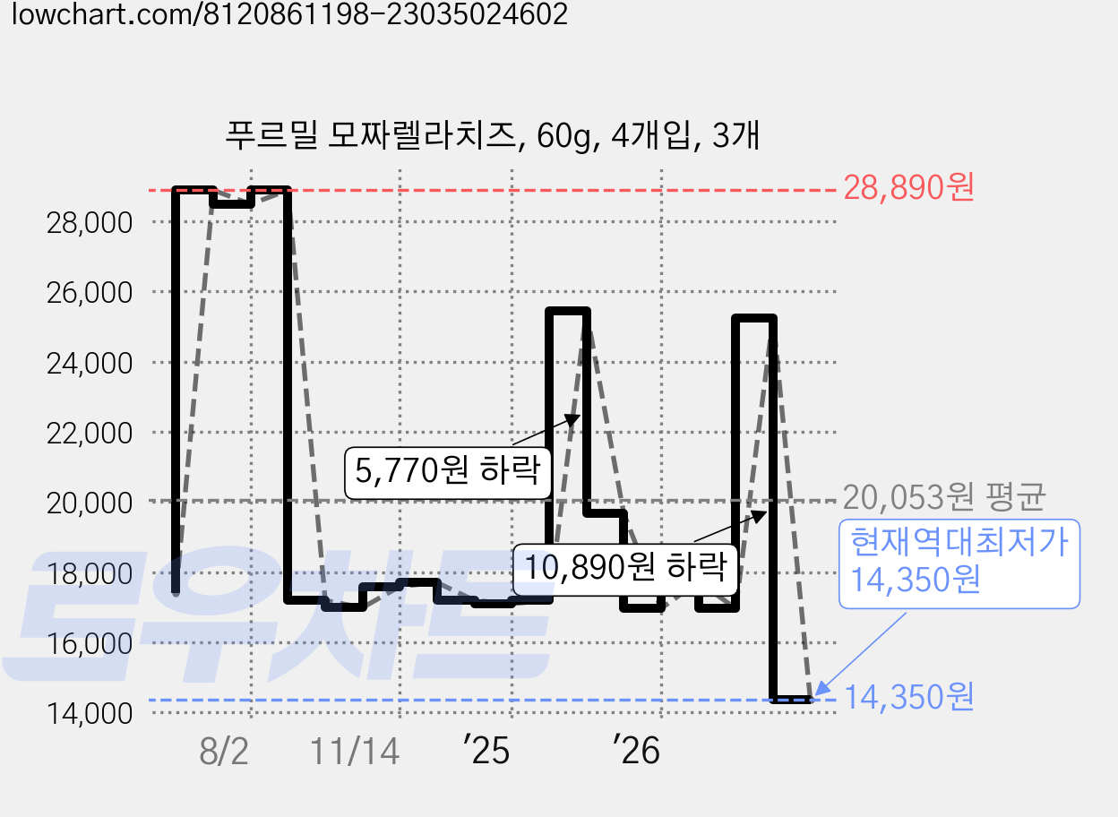 푸르밀 모짜렐라치즈, 60g, 4개입, 3개 가격 변동 차트, 현재가 14,350원, 역대최저가