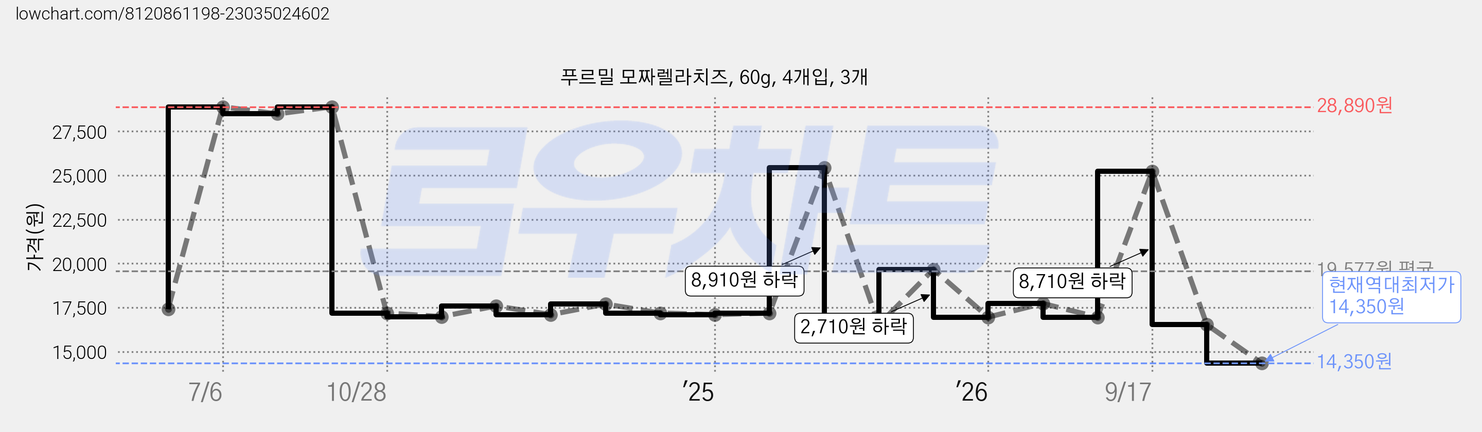 푸르밀 모짜렐라치즈, 60g, 4개입, 3개 가격 변동 차트, 현재가 14,350원, 역대최저가