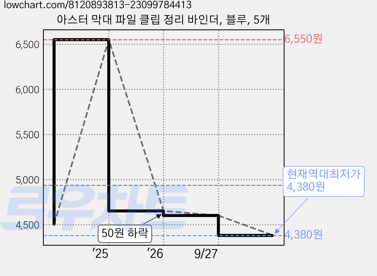 아스터 막대 파일 클립 정리 바인더, 블루, 5개 가격 변동 차트, 현재가 4,380원, 역대최저가