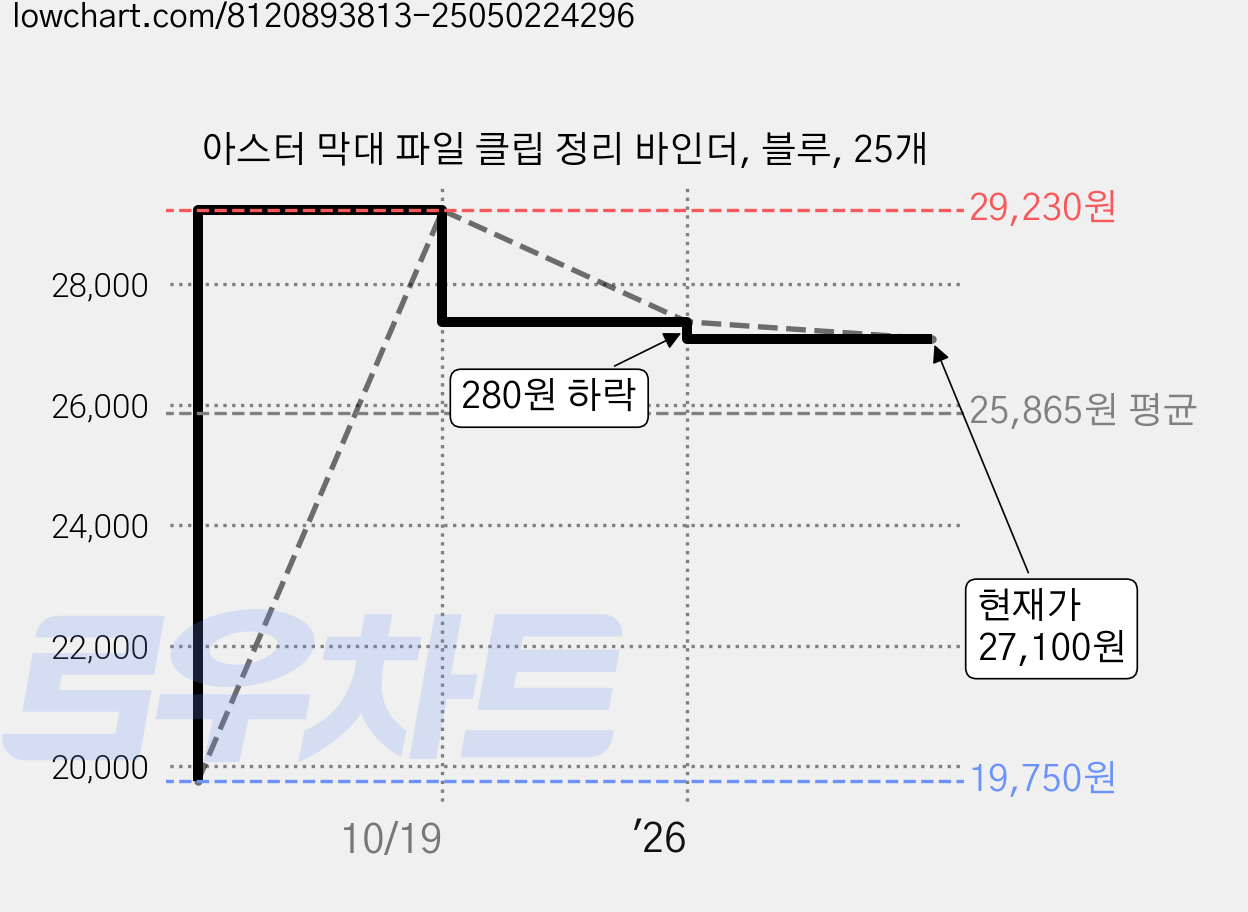 아스터 막대 파일 클립 정리 바인더, 블루, 25개 가격 변동 차트, 현재가 27,100원, 관측 최저가 19,750원