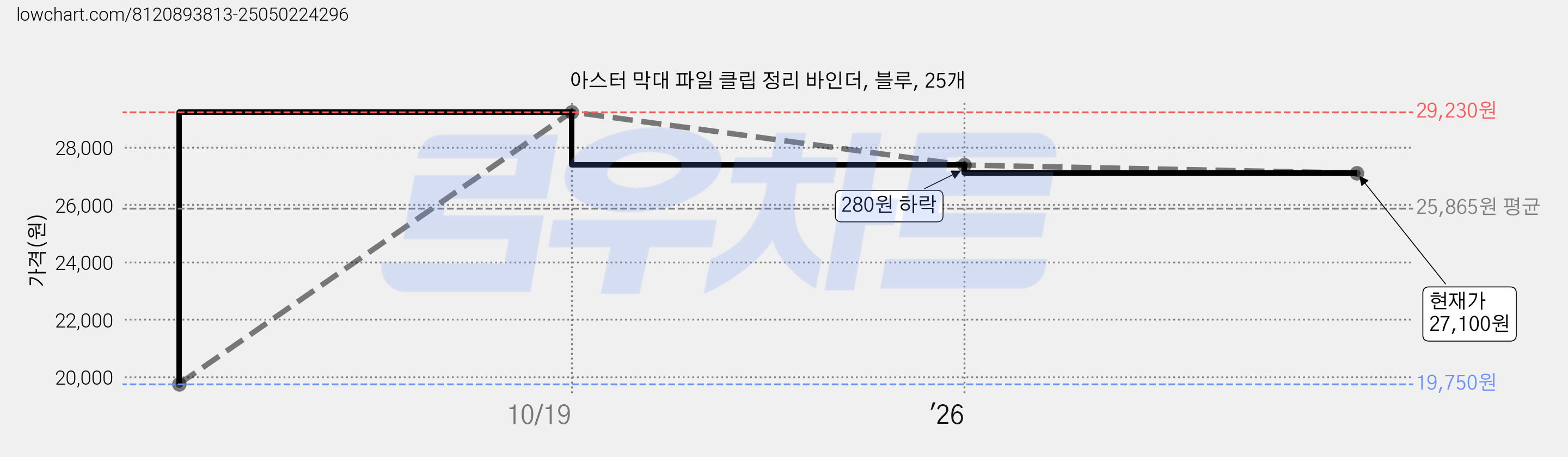 아스터 막대 파일 클립 정리 바인더, 블루, 25개 가격 변동 차트, 현재가 27,100원, 관측 최저가 19,750원