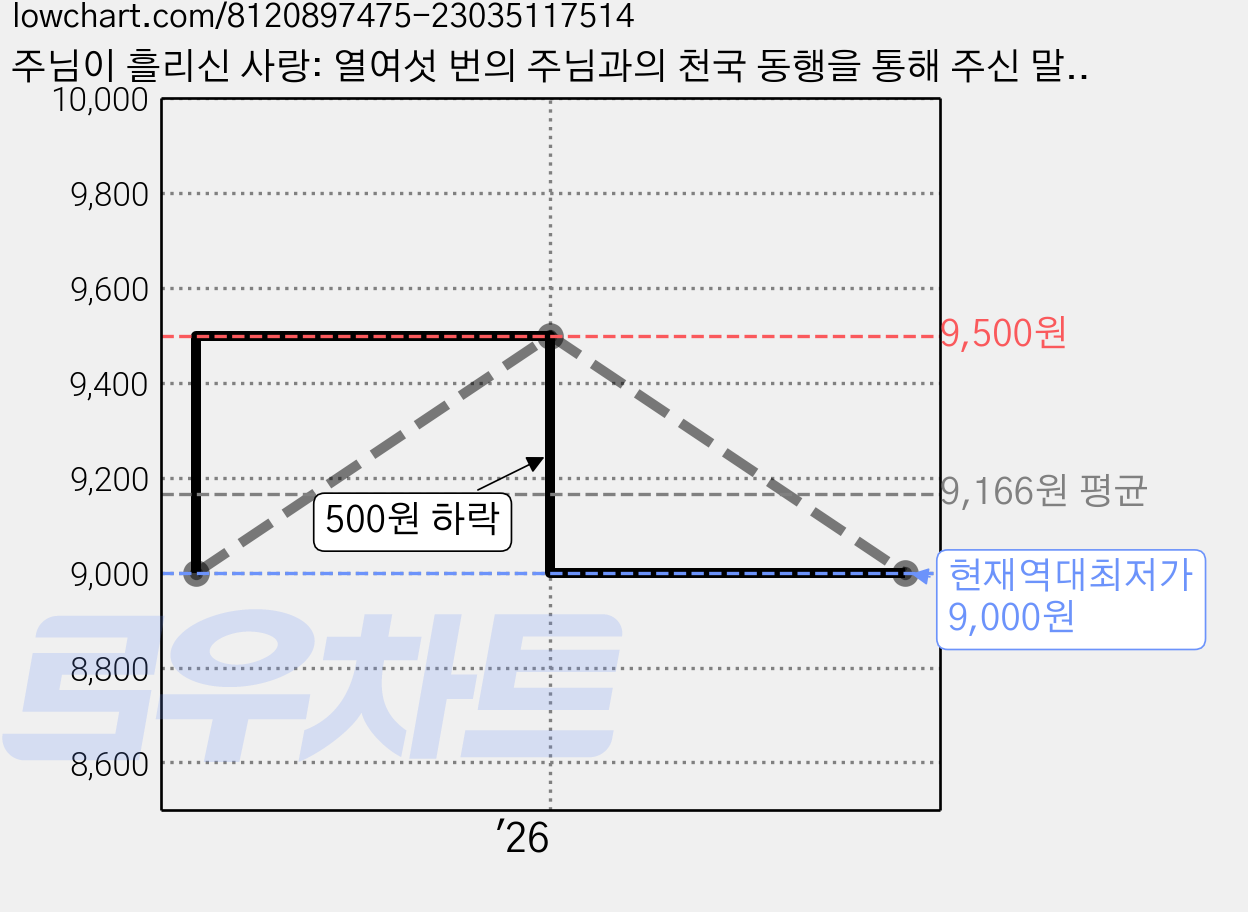 주님이 흘리신 사랑: 열여섯 번의 주님과의 천국 동행을 통해 주신 말씀, 방주세계선교회, 지귀복 가격 변동 차트, 현재가 9,000원, 역대최저가