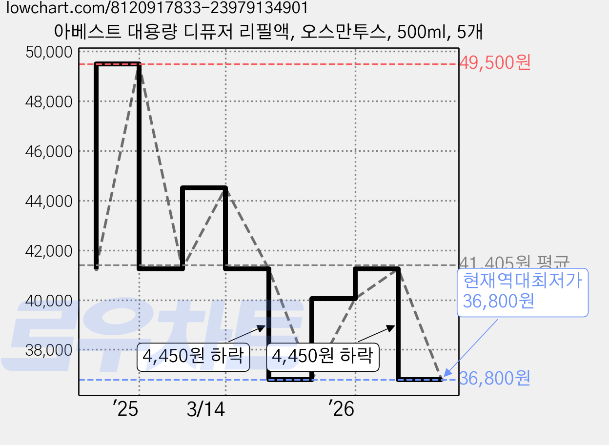 아베스트 대용량 디퓨저 리필액, 오스만투스, 500ml, 5개 가격 변동 차트, 현재가 36,800원, 역대최저가