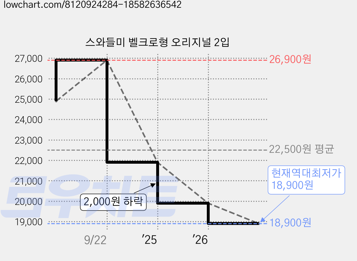 스와들미 벨크로형 오리지널 2입 가격 변동 차트, 현재가 18,900원, 역대최저가