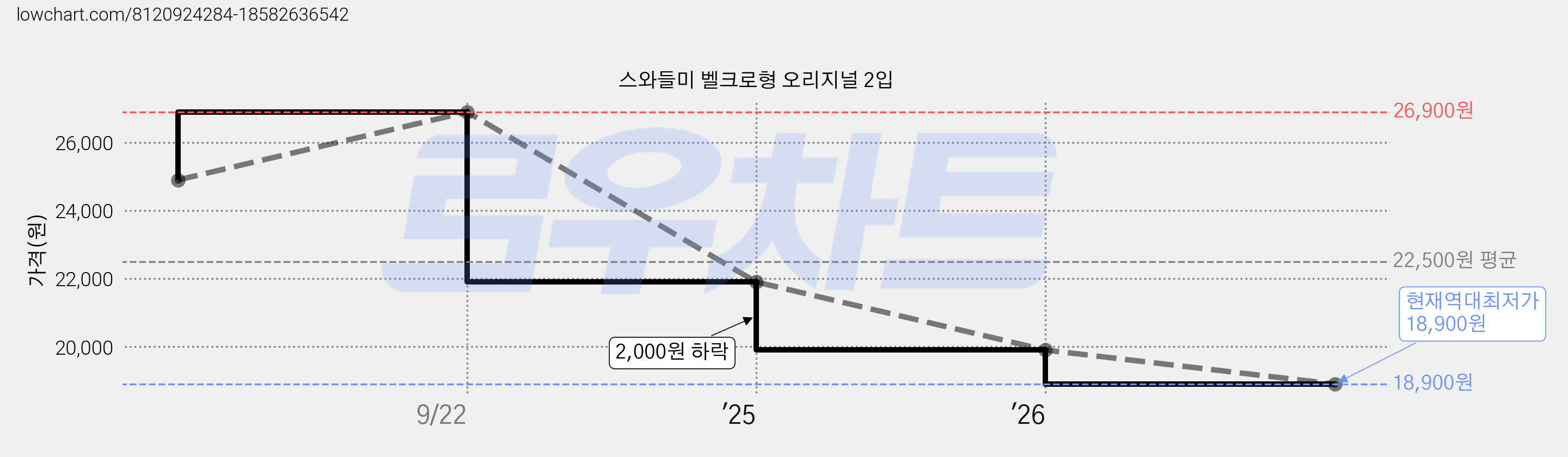 스와들미 벨크로형 오리지널 2입 가격 변동 차트, 현재가 18,900원, 역대최저가