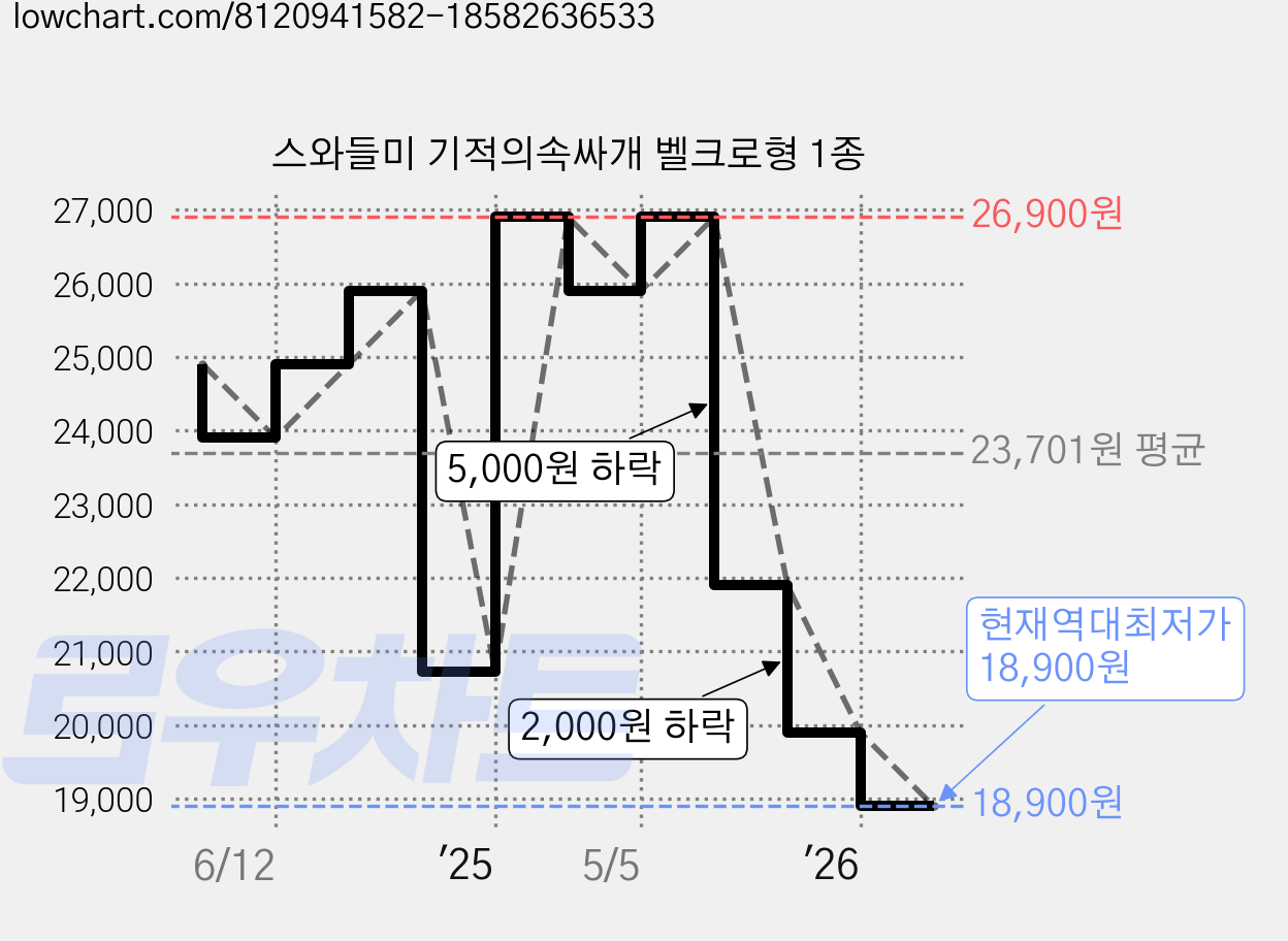 스와들미 기적의속싸개 벨크로형 1종 가격 변동 차트, 현재가 18,900원, 역대최저가