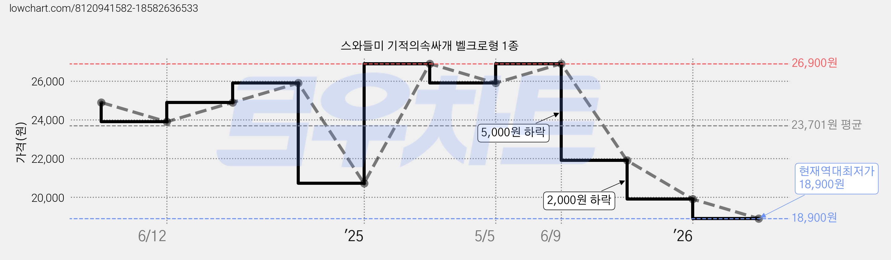 스와들미 기적의속싸개 벨크로형 1종 가격 변동 차트, 현재가 18,900원, 역대최저가