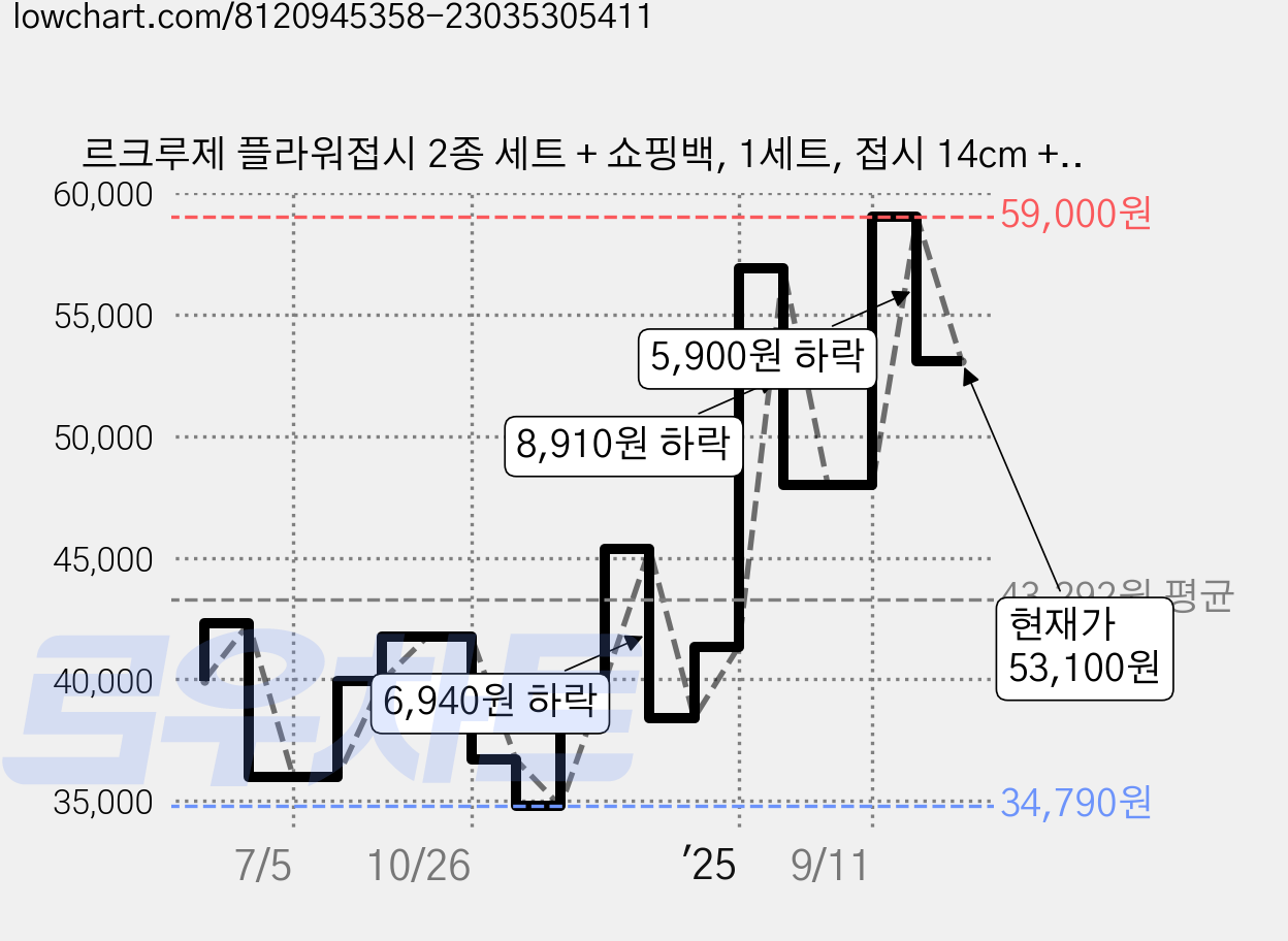 르크루제 플라워접시 2종 세트 + 쇼핑백, 1세트, 접시 14cm + 접시 19cm, 쉘핑크 가격 변동 차트, 현재가 53,100원, 관측 최저가 34,790원