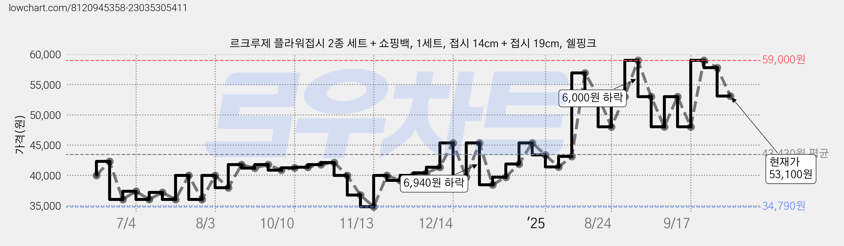 르크루제 플라워접시 2종 세트 + 쇼핑백, 1세트, 접시 14cm + 접시 19cm, 쉘핑크 가격 변동 차트, 현재가 53,100원, 관측 최저가 34,790원
