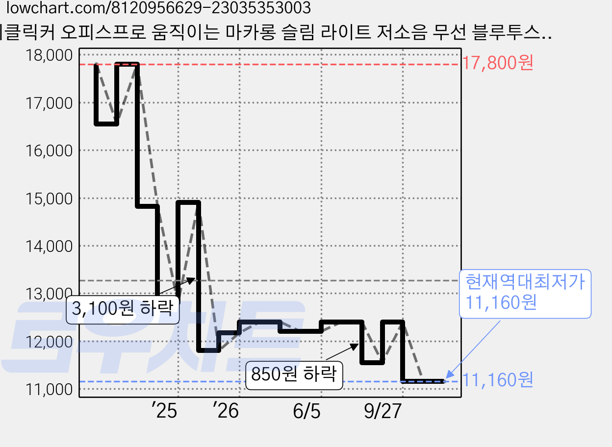 지클릭커 오피스프로 움직이는 마카롱 슬림 라이트 저소음 무선 블루투스 키보드, 그린, wk30, 제조사축 가격 변동 차트, 현재가 11,160원, 역대최저가