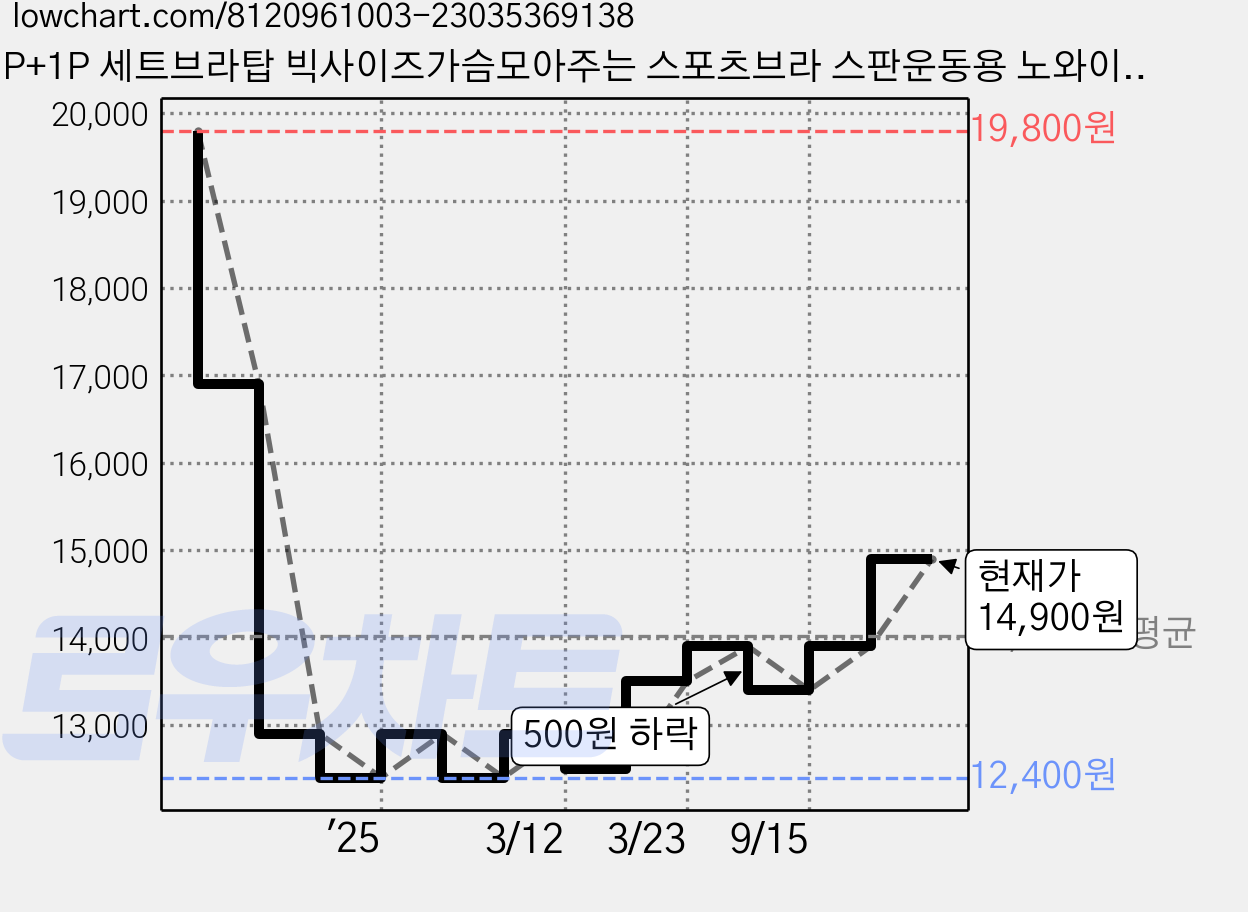 1P+1P 세트브라탑 빅사이즈가슴모아주는 스포츠브라 스판운동용 노와이어 볼륩캡내장 크롭신축성 가격 변동 차트, 현재가 14,900원, 관측 최저가 12,400원
