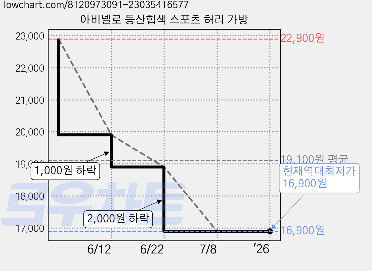 아비넬로 등산힙색 스포츠 허리 가방 가격 변동 차트, 현재가 16,900원, 역대최저가