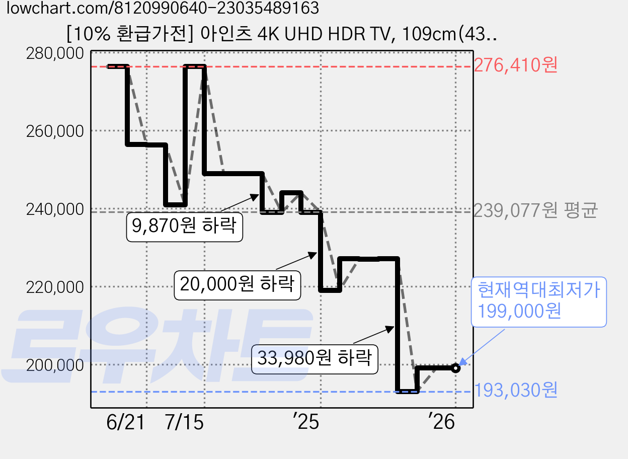 [10% 환급가전] 아인츠 4K UHD HDR TV, 109cm(43인치), KEZ4302UH, 스탠드형, 고객직접설치 가격 변동 차트, 현재가 199,000원, 역대최저가
