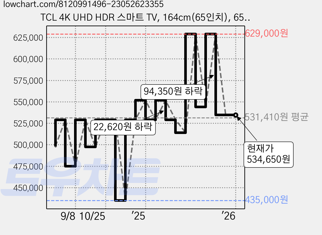 TCL 4K UHD HDR 스마트 TV, 164cm(65인치), 65V6B, 스탠드형, 방문설치 가격 변동 차트, 현재가 534,650원, 역대최저가