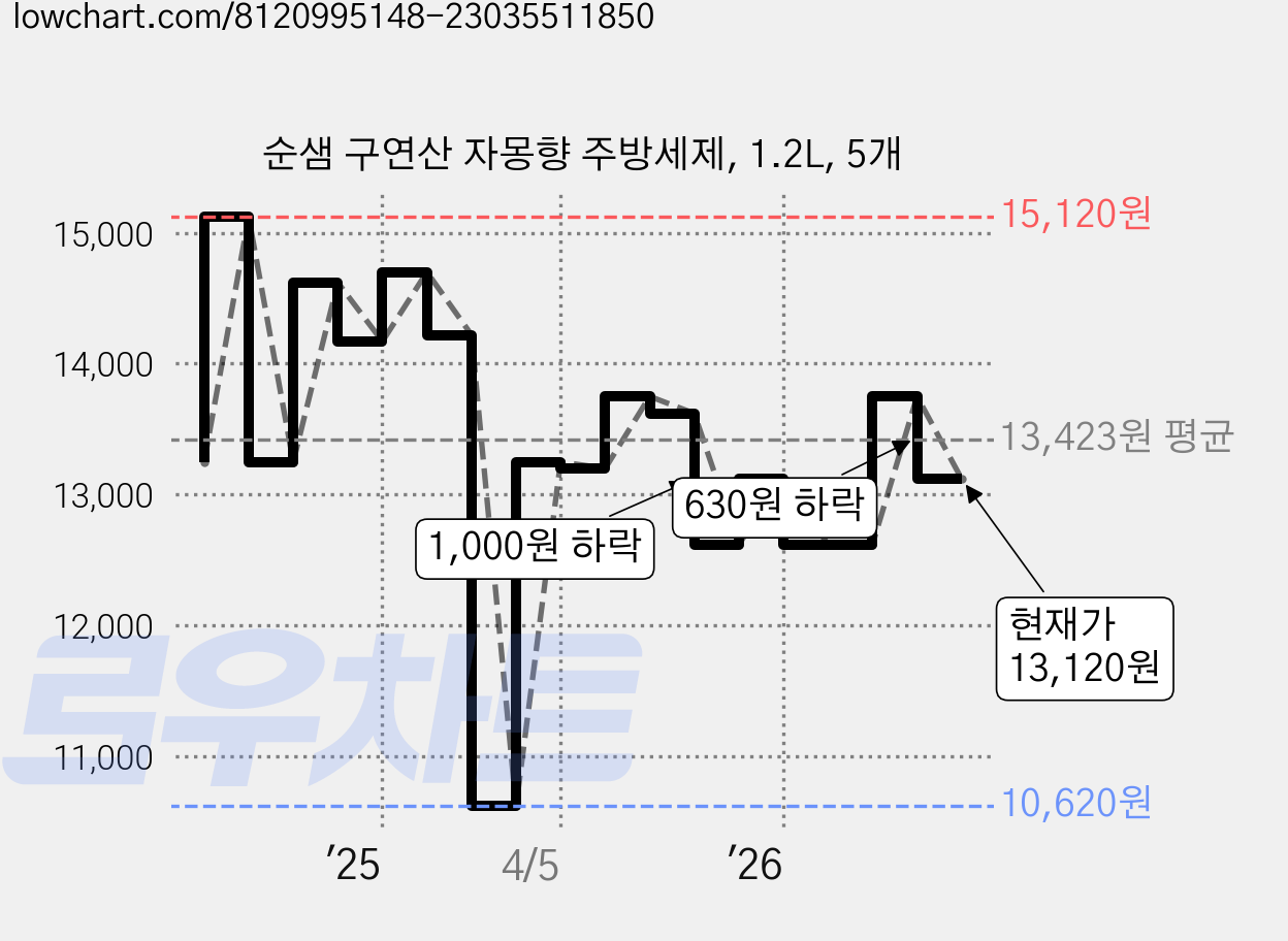 순샘 구연산 자몽향 주방세제, 1.2L, 5개 가격 변동 차트, 현재가 13,120원, 관측 최저가 10,500원