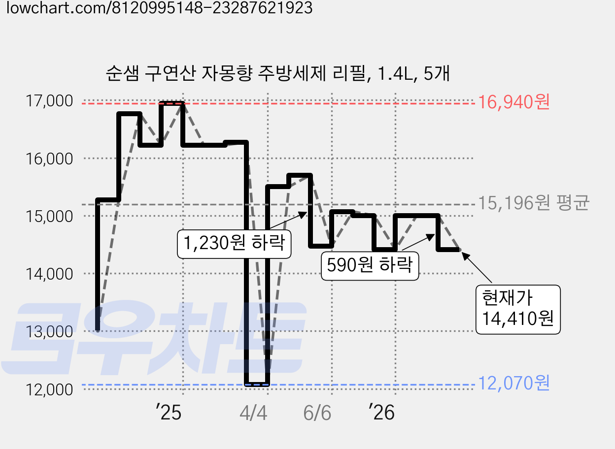 순샘 구연산 자몽향 주방세제 리필, 1.4L, 5개 가격 변동 차트, 현재가 14,410원, 관측 최저가 12,070원