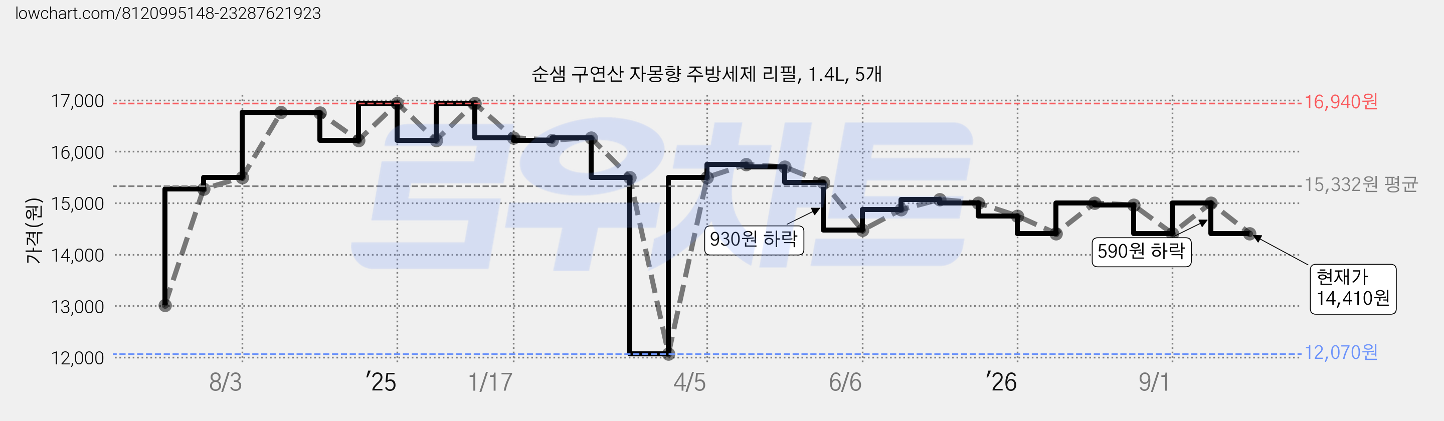 순샘 구연산 자몽향 주방세제 리필, 1.4L, 5개 가격 변동 차트, 현재가 14,410원, 관측 최저가 12,070원