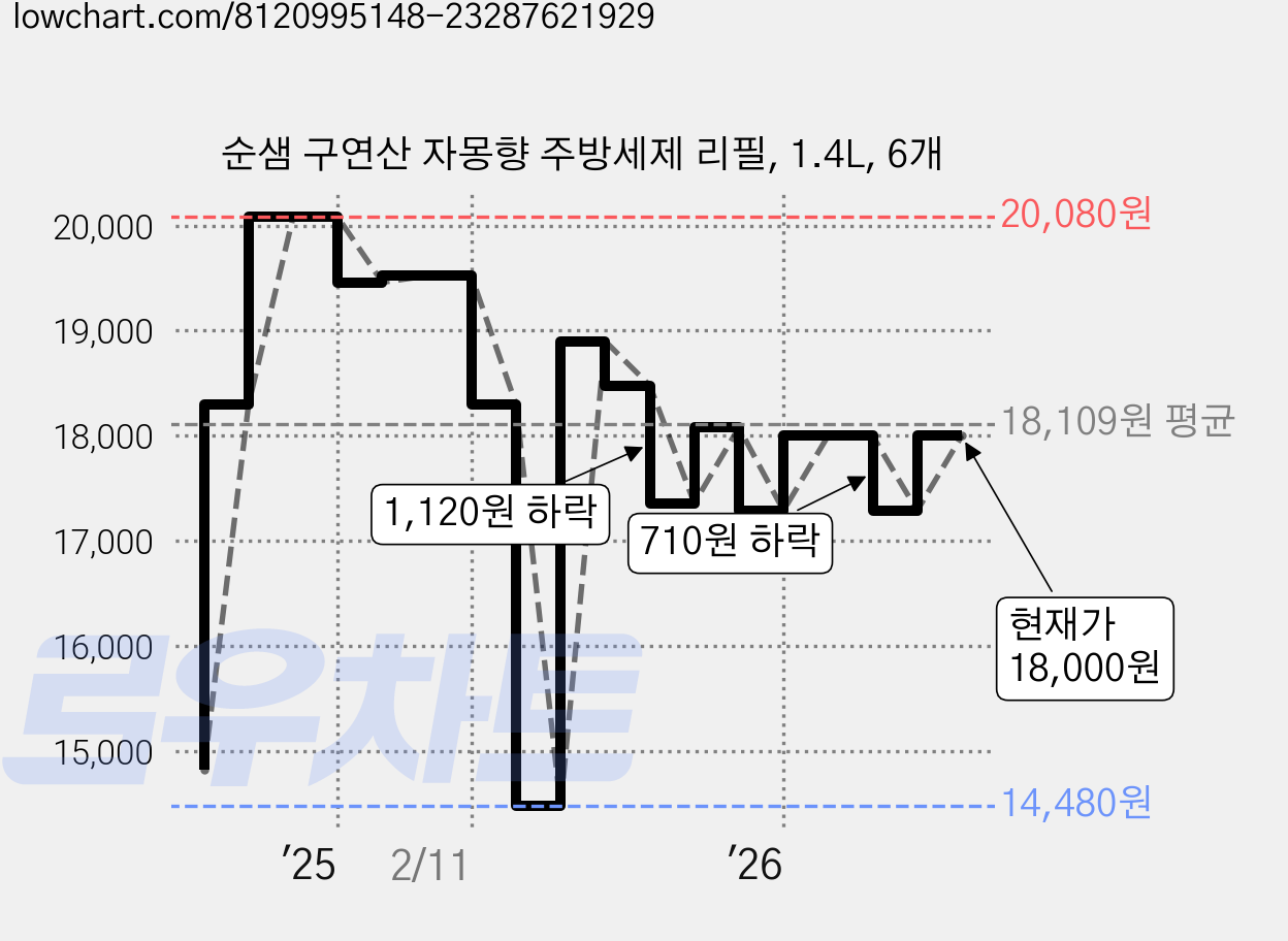 순샘 구연산 자몽향 주방세제 리필, 1.4L, 6개 가격 변동 차트, 현재가 18,000원, 관측 최저가 14,480원