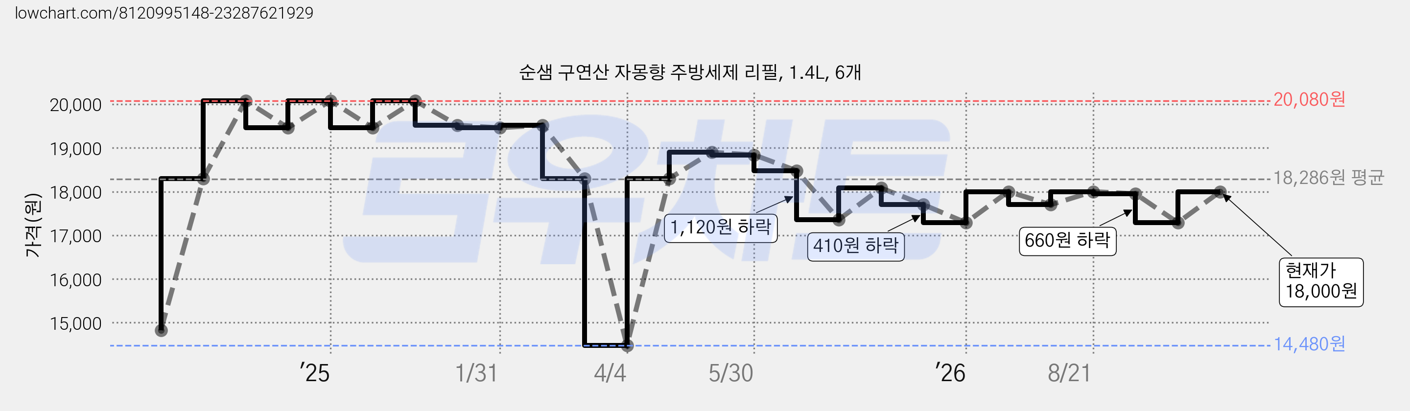 순샘 구연산 자몽향 주방세제 리필, 1.4L, 6개 가격 변동 차트, 현재가 18,000원, 관측 최저가 14,480원