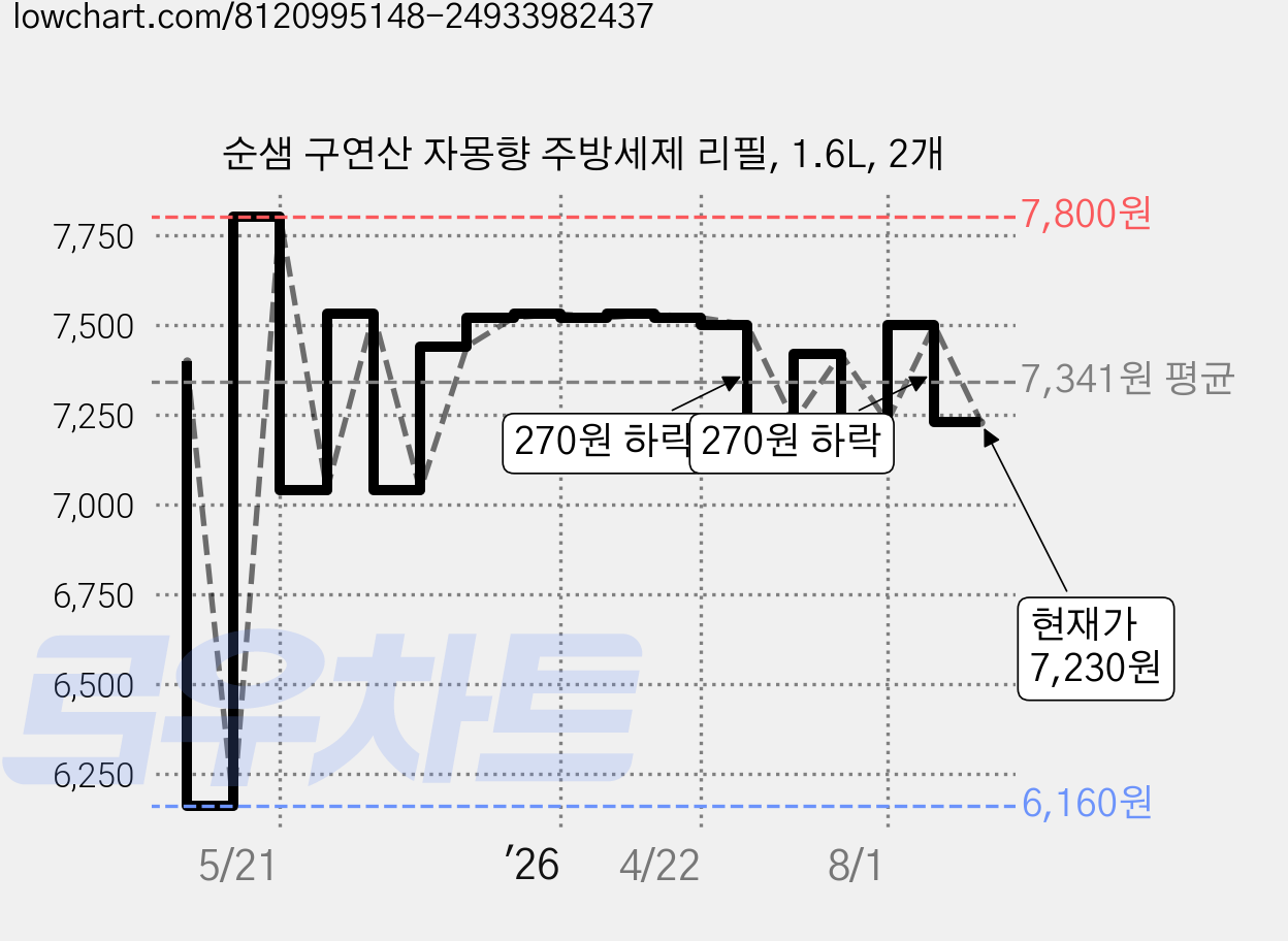 순샘 구연산 자몽향 주방세제 리필, 1.6L, 2개 가격 변동 차트, 현재가 7,230원, 관측 최저가 6,160원