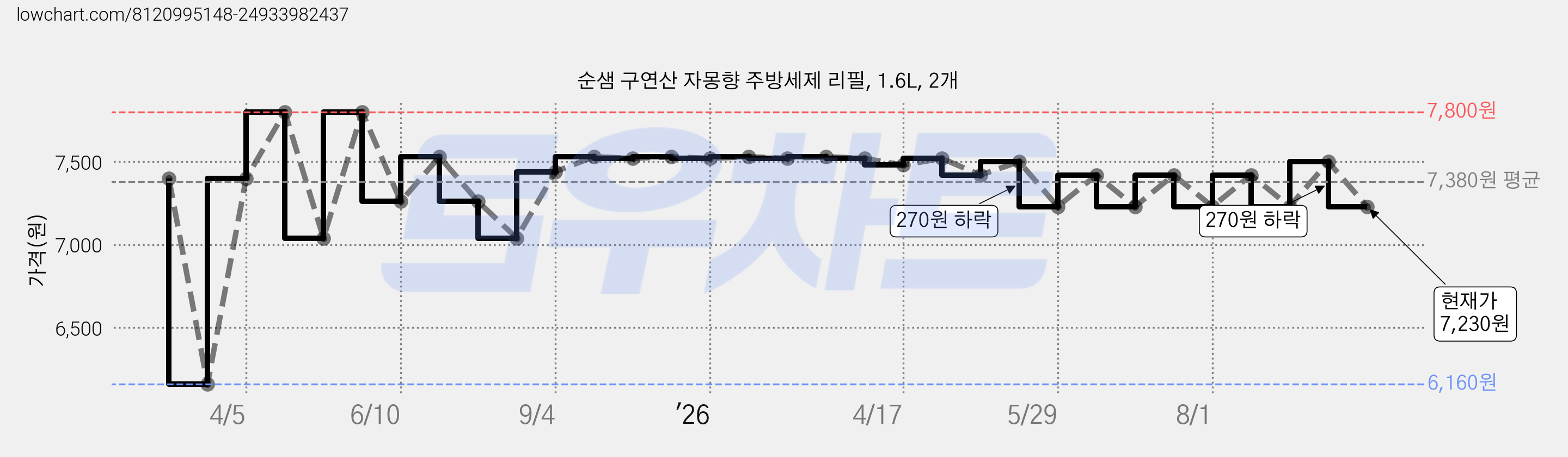 순샘 구연산 자몽향 주방세제 리필, 1.6L, 2개 가격 변동 차트, 현재가 7,230원, 관측 최저가 6,160원