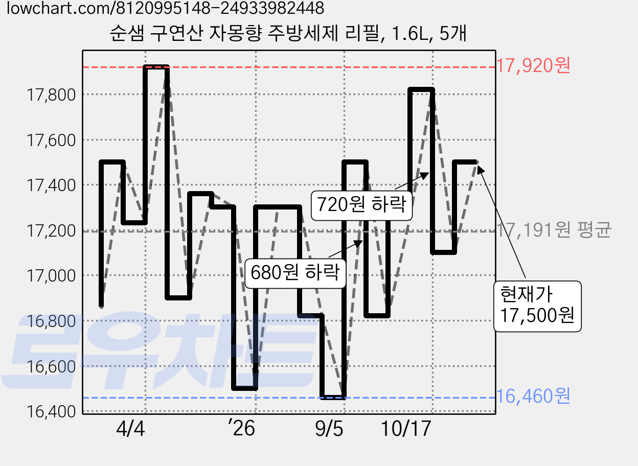 순샘 구연산 자몽향 주방세제 리필, 1.6L, 5개 가격 변동 차트, 현재가 17,500원, 관측 최저가 15,320원