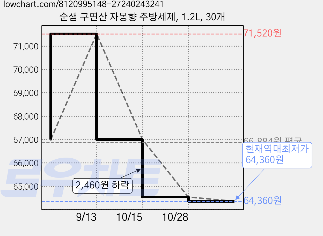 순샘 구연산 자몽향 주방세제, 1.2L, 30개 가격 변동 차트, 현재가 64,360원, 역대최저가