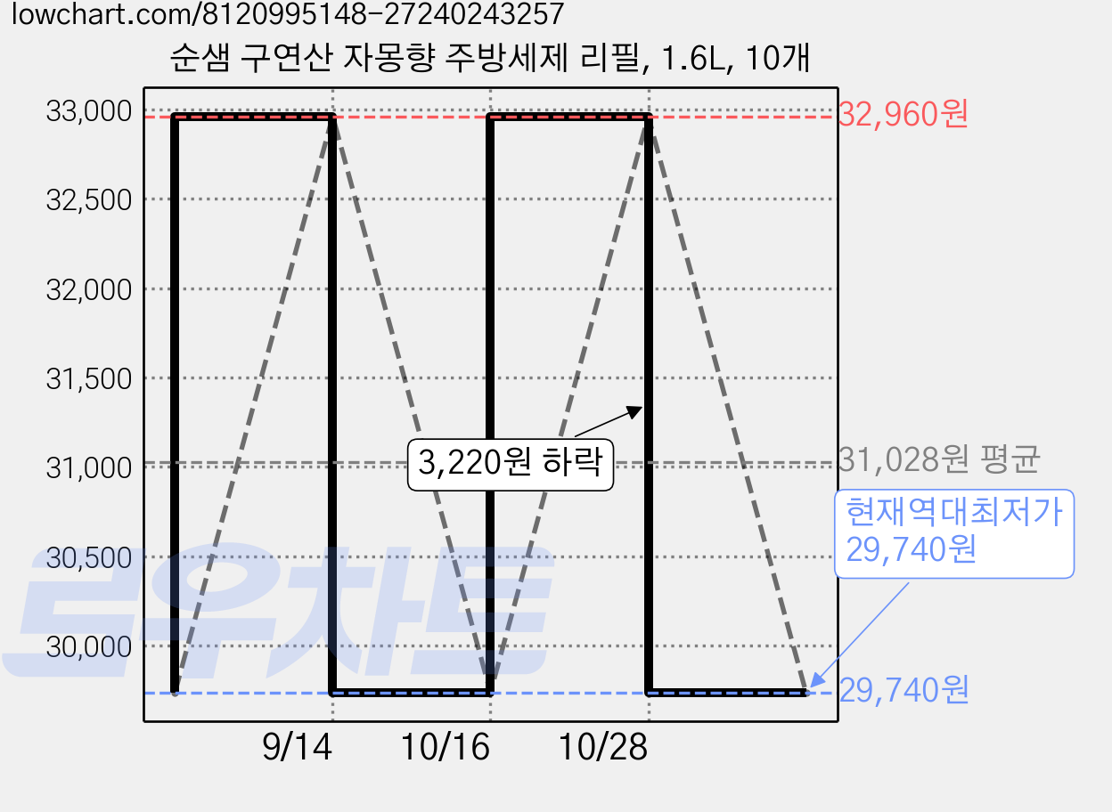 순샘 구연산 자몽향 주방세제 리필, 1.6L, 10개 가격 변동 차트, 현재가 29,740원, 역대최저가