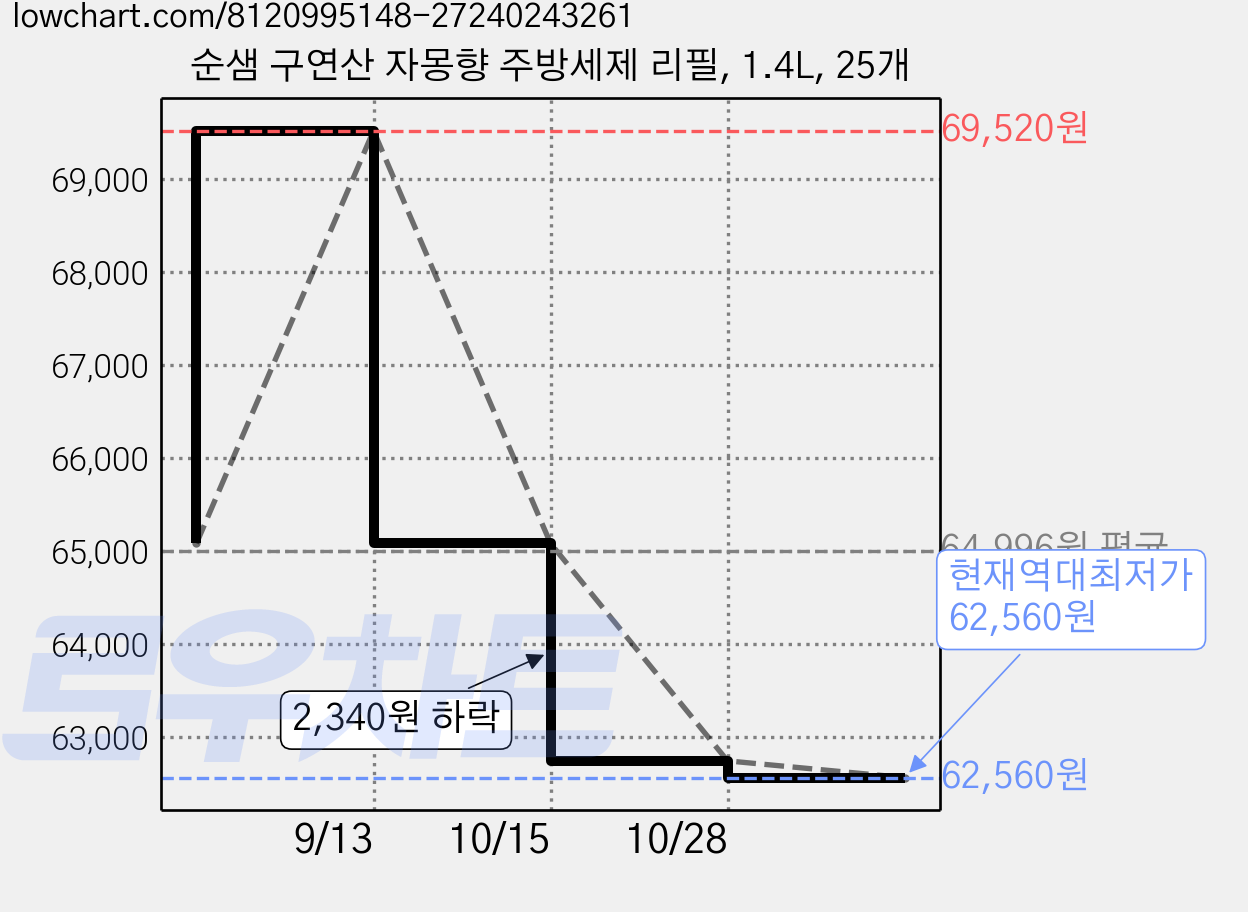 순샘 구연산 자몽향 주방세제 리필, 1.4L, 25개 가격 변동 차트, 현재가 62,560원, 역대최저가