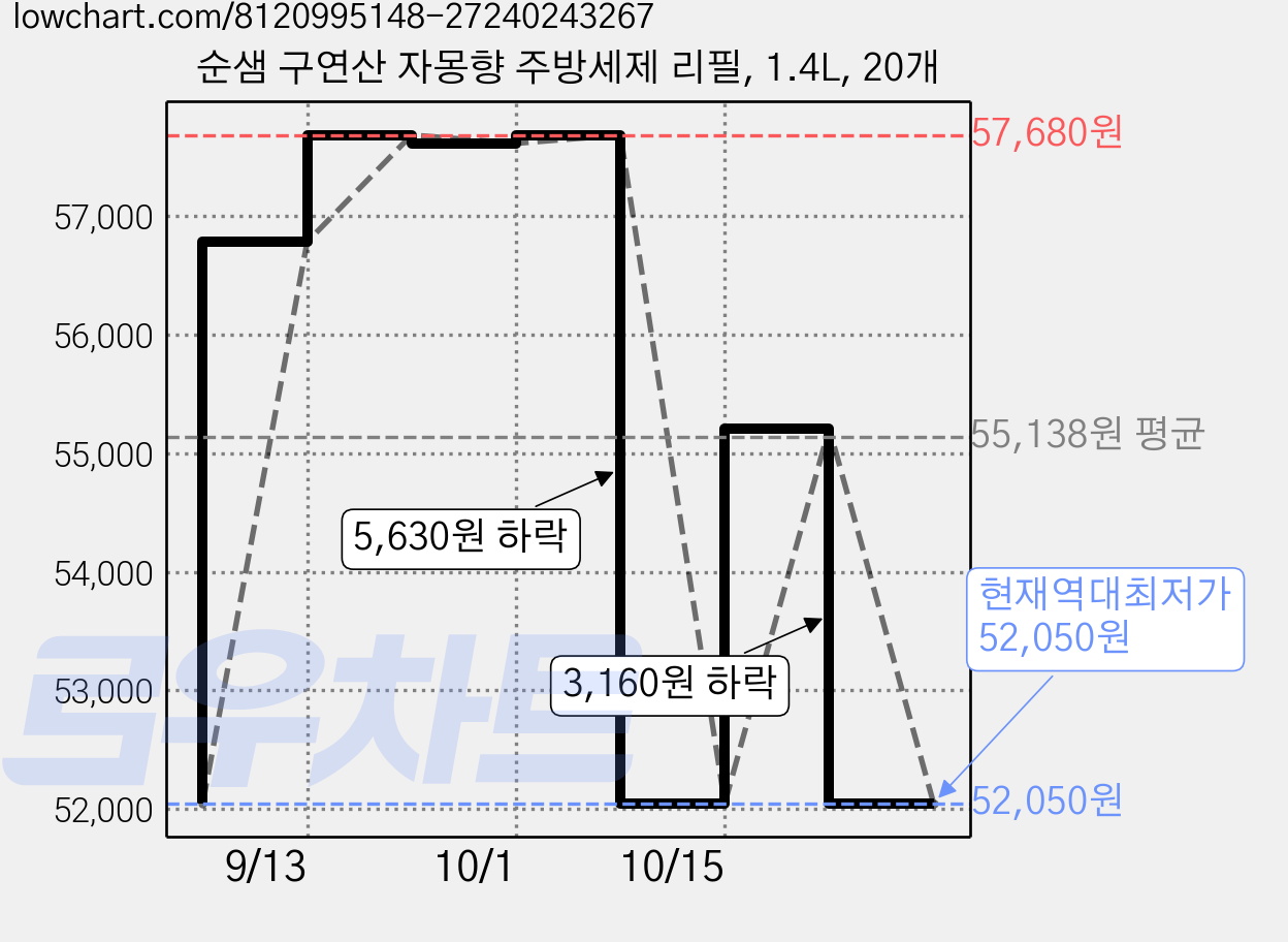 순샘 구연산 자몽향 주방세제 리필, 1.4L, 20개 가격 변동 차트, 현재가 52,050원, 역대최저가