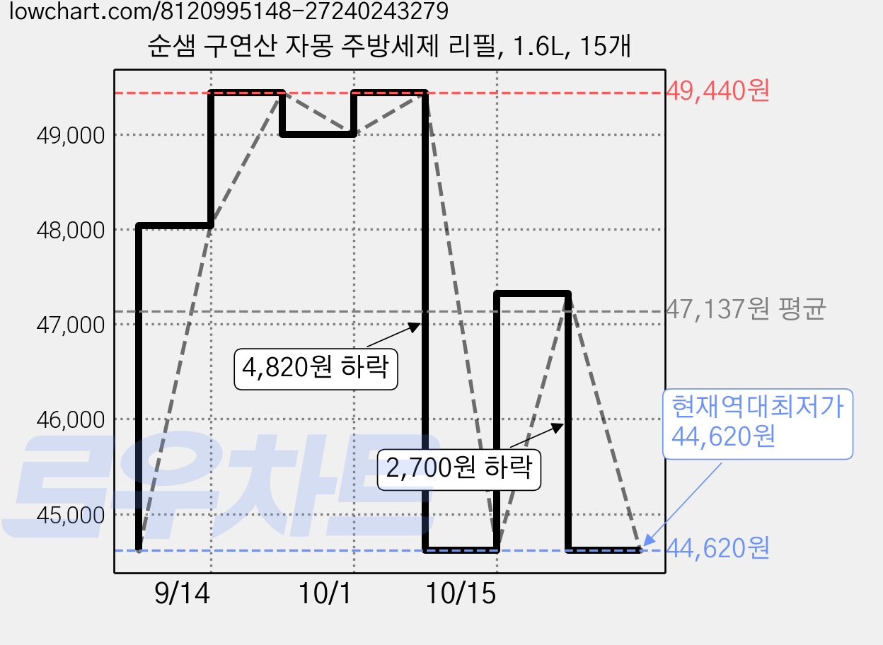 순샘 구연산 자몽 주방세제 리필, 1.6L, 15개 가격 변동 차트, 현재가 44,620원, 역대최저가