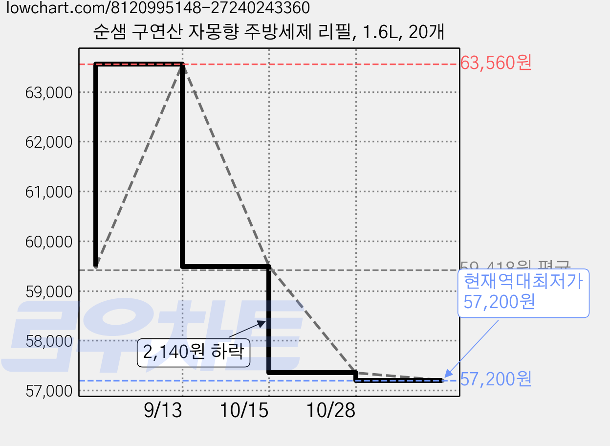 순샘 구연산 자몽향 주방세제 리필, 1.6L, 20개 가격 변동 차트, 현재가 57,200원, 역대최저가