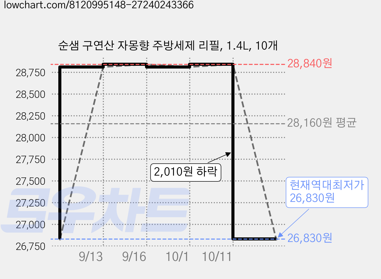 순샘 구연산 자몽향 주방세제 리필, 1.4L, 10개 가격 변동 차트, 현재가 26,830원, 역대최저가