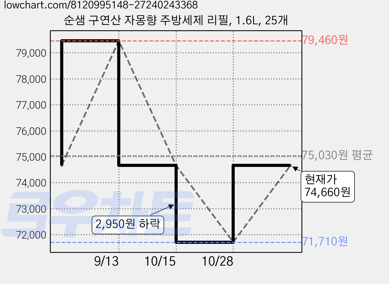 순샘 구연산 자몽향 주방세제 리필, 1.6L, 25개 가격 변동 차트, 현재가 74,660원, 관측 최저가 71,710원