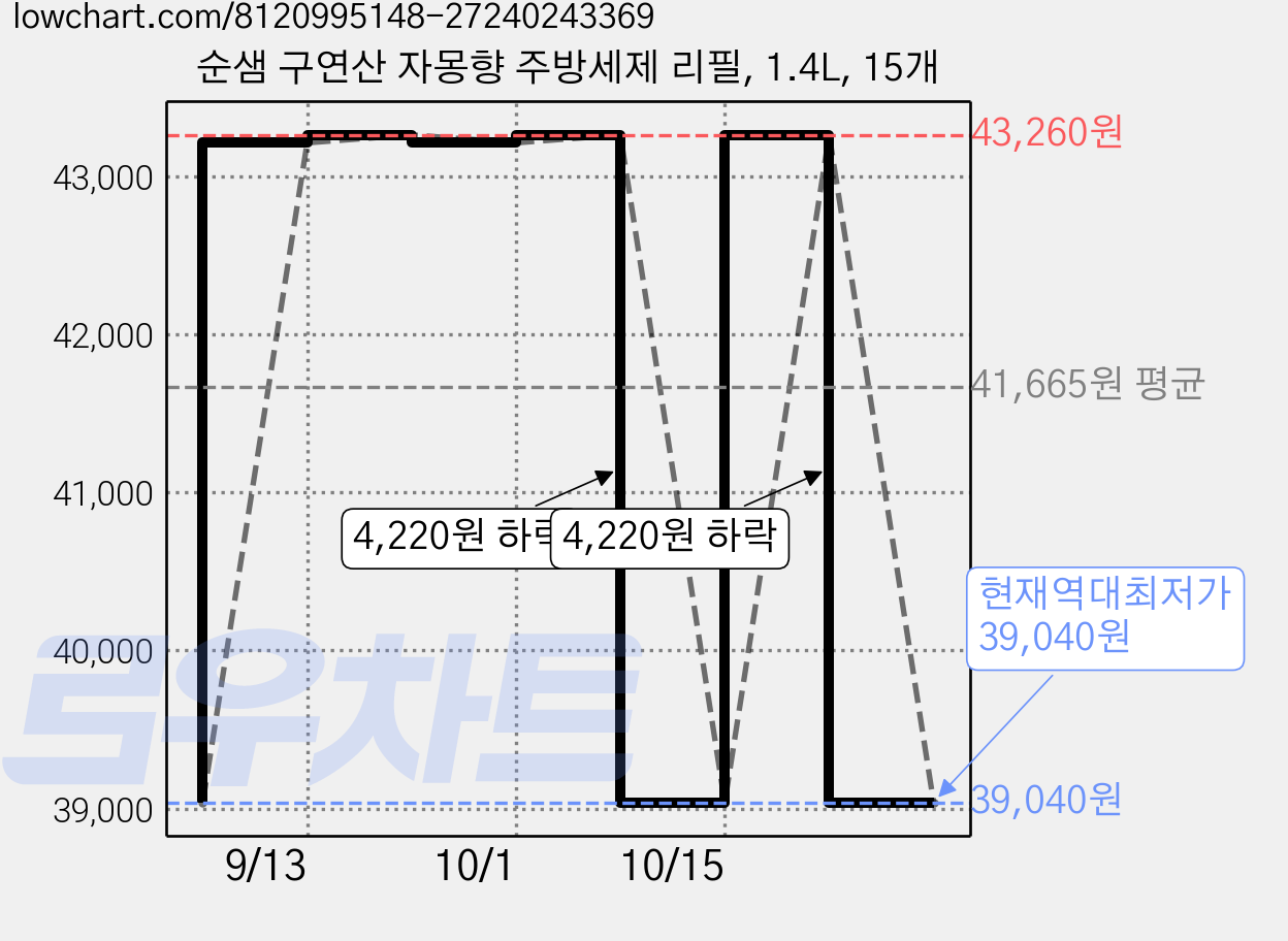 순샘 구연산 자몽향 주방세제 리필, 1.4L, 15개 가격 변동 차트, 현재가 39,040원, 역대최저가