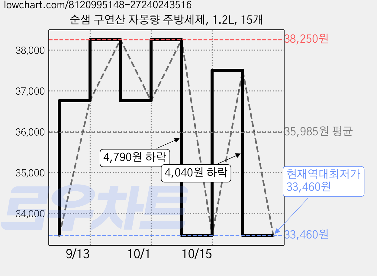 순샘 구연산 자몽향 주방세제, 1.2L, 15개 가격 변동 차트, 현재가 33,460원, 역대최저가