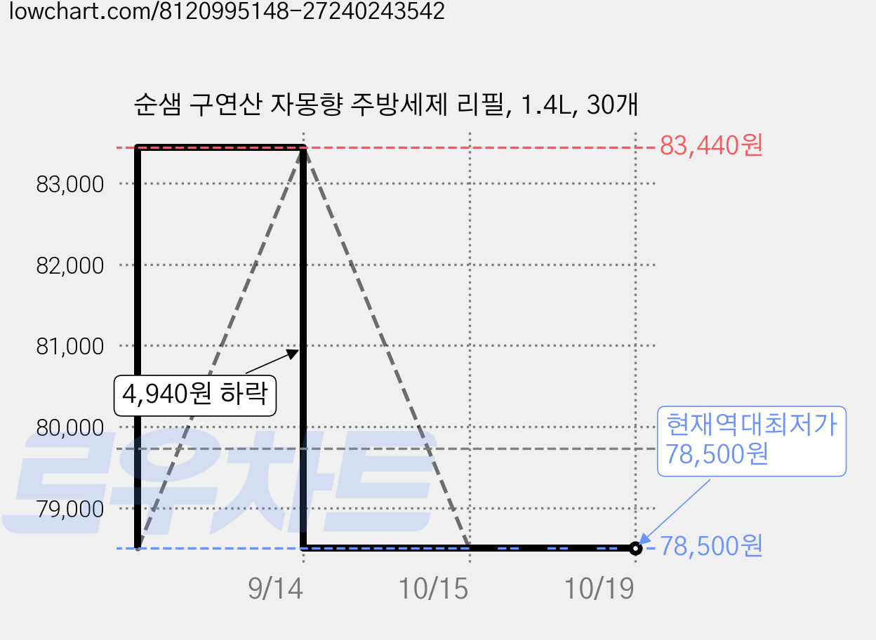 순샘 구연산 자몽향 주방세제 리필, 1.4L, 30개 가격 변동 차트, 현재가 78,500원, 역대최저가