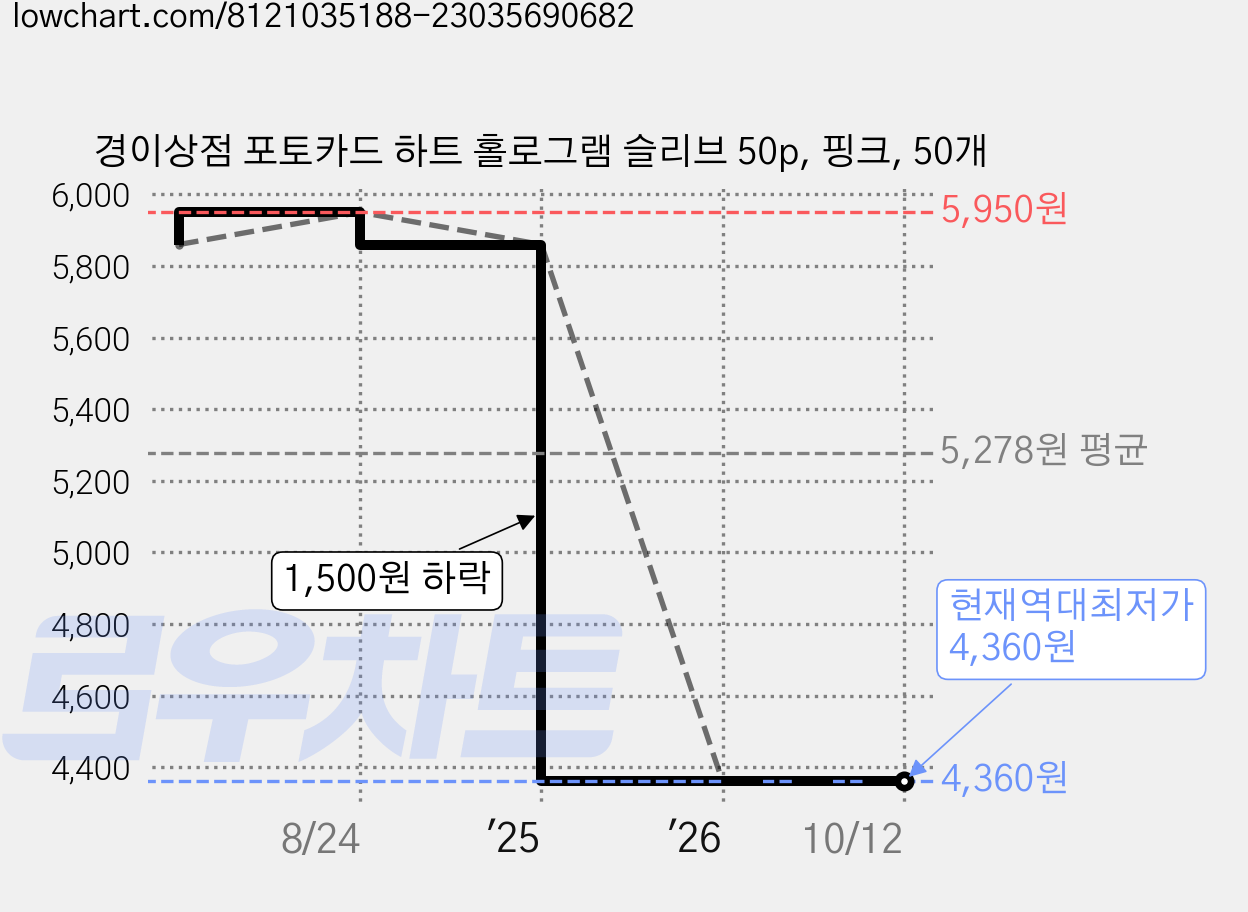 경이상점 포토카드 하트 홀로그램 슬리브 50p, 핑크, 50개 가격 변동 차트, 현재가 4,360원, 역대최저가