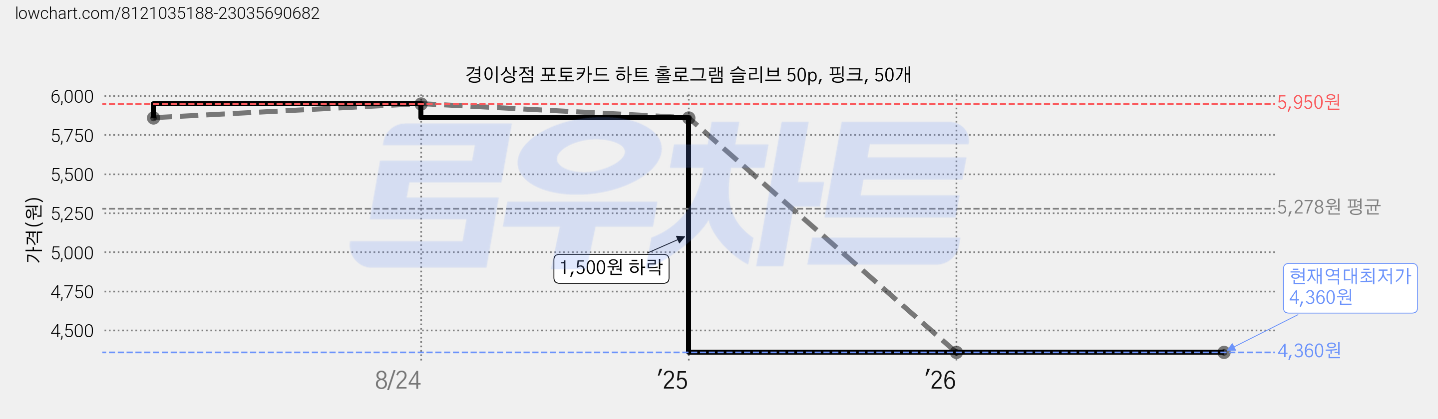 경이상점 포토카드 하트 홀로그램 슬리브 50p, 핑크, 50개 가격 변동 차트, 현재가 4,360원, 역대최저가