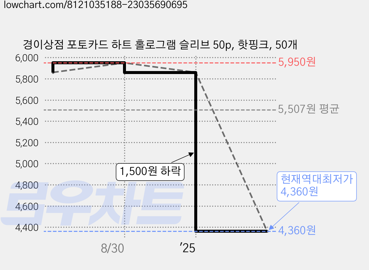 경이상점 포토카드 하트 홀로그램 슬리브 50p, 핫핑크, 50개 가격 변동 차트, 현재가 4,360원, 역대최저가