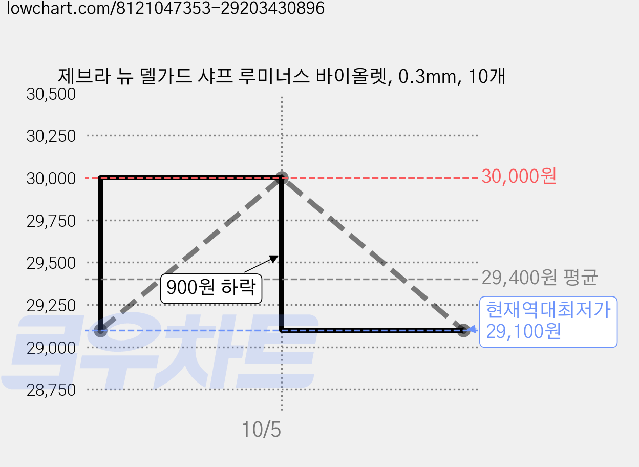 제브라 뉴 델가드 샤프 루미너스 바이올렛, 0.3mm, 10개 가격 변동 차트, 현재가 29,100원, 역대최저가