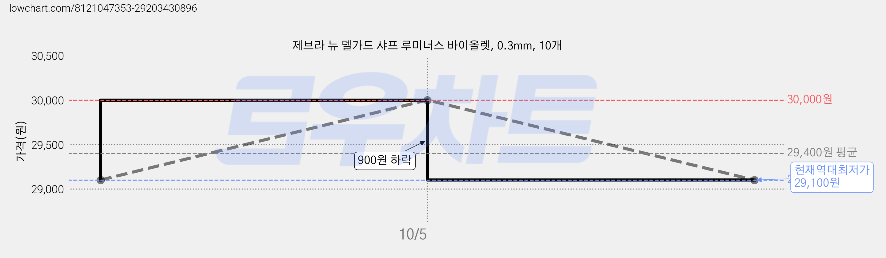 제브라 뉴 델가드 샤프 루미너스 바이올렛, 0.3mm, 10개 가격 변동 차트, 현재가 29,100원, 역대최저가