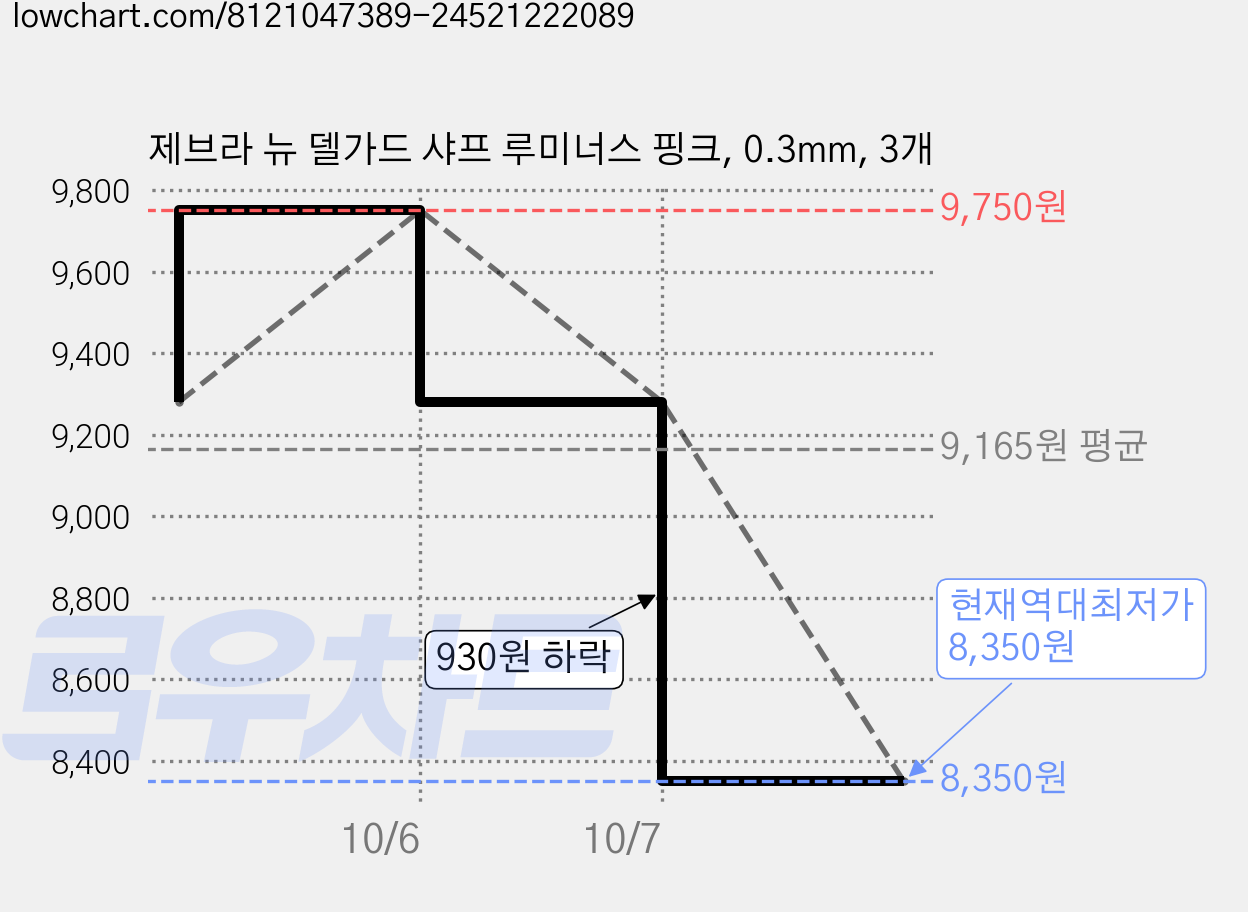 제브라 뉴 델가드 샤프 루미너스 핑크, 0.3mm, 3개 가격 변동 차트, 현재가 8,350원, 역대최저가